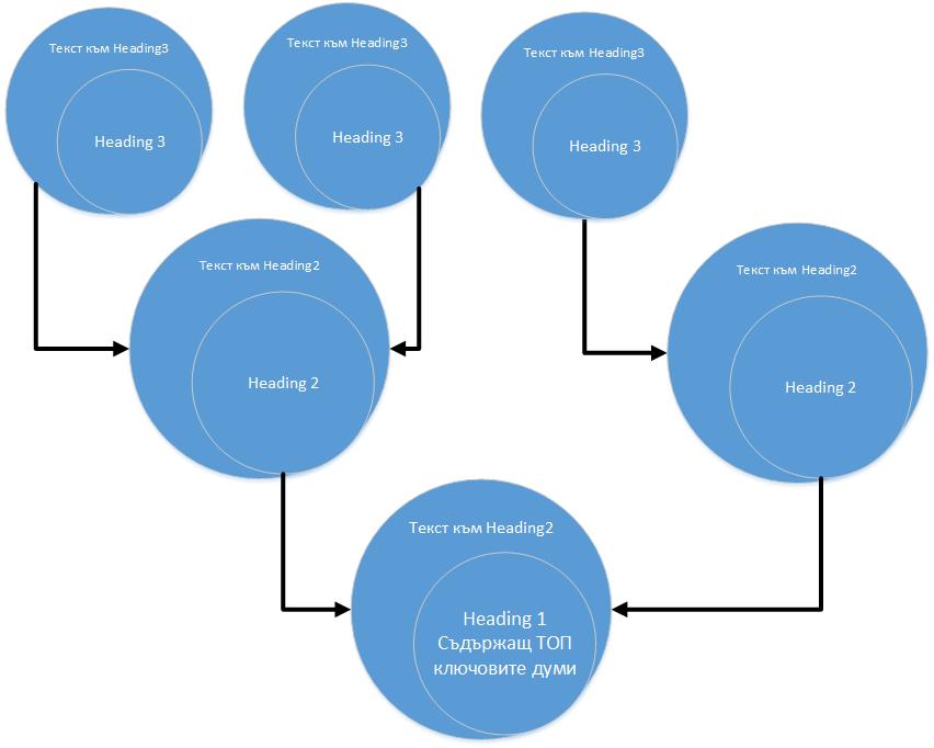 Seo Headings - Какво Значат H1,H2,H3... Headings? | Seo Препоръки